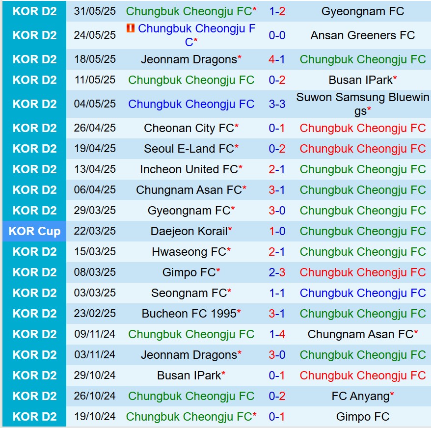 Nhận định Cheongju vs Chungnam Asan 17h00 ngày 66 (Hạng 2 Hàn Quốc) 2 Nhận định Cheongju vs Chungnam Asan 17h00 ngày 66 (Hạng 2 Hàn Quốc) 2