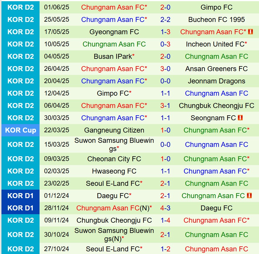 Nhận định Cheongju vs Chungnam Asan 17h00 ngày 66 (Hạng 2 Hàn Quốc) 3 Nhận định Cheongju vs Chungnam Asan 17h00 ngày 66 (Hạng 2 Hàn Quốc) 3