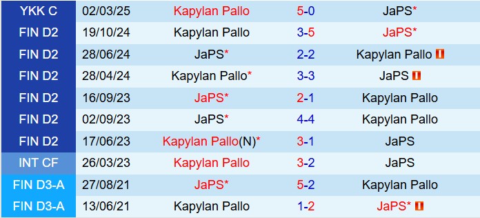 Nhận định JaPS vs KaPa 22h30 ngày 66 (Hạng 2 Phần Lan 2025) 1