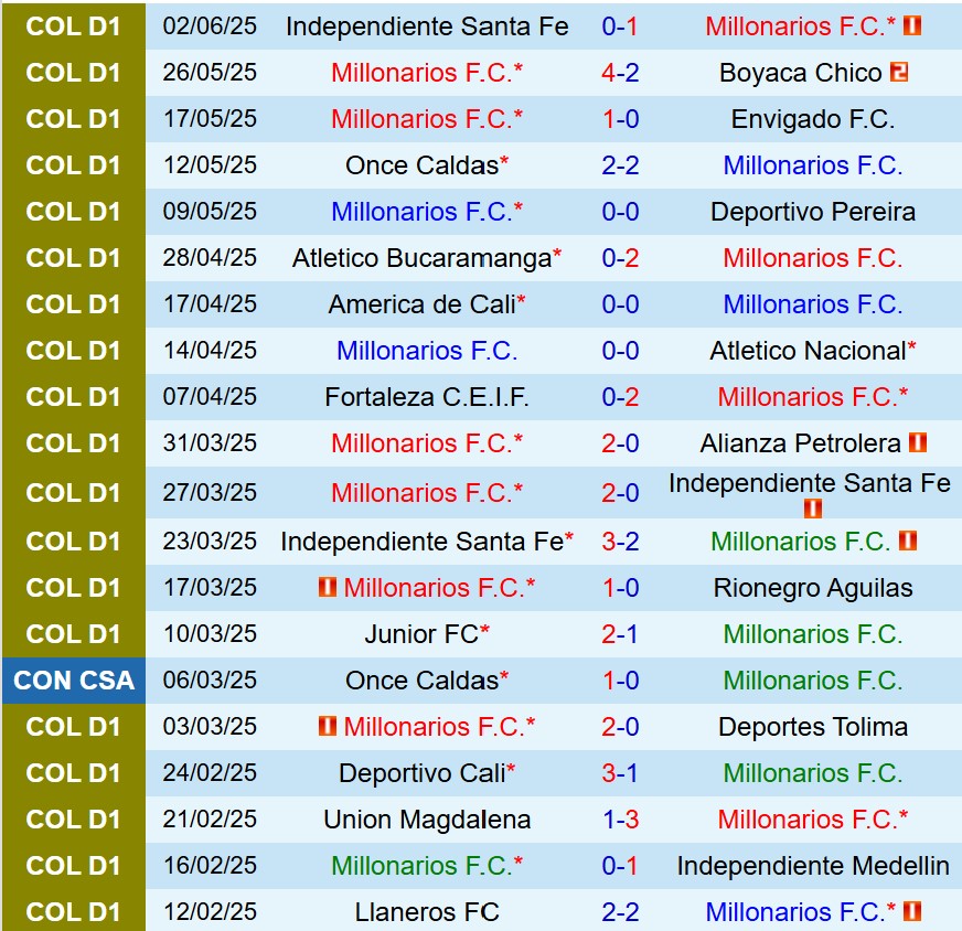 Nhận định Millonarios vs Atletico Nacional 8h15 ngày 66 (VĐQG Colombia) 2 Nhận định Millonarios vs Atletico Nacional 8h15 ngày 66 (VĐQG Colombia) 2