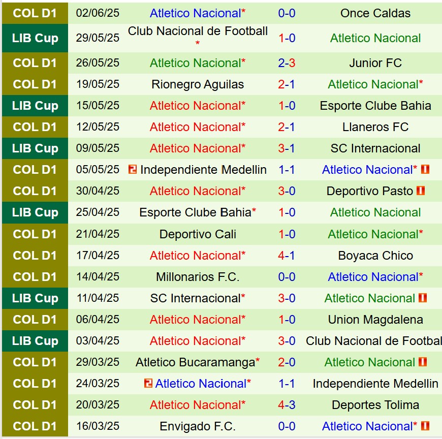 Nhận định Millonarios vs Atletico Nacional 8h15 ngày 66 (VĐQG Colombia) 3 Nhận định Millonarios vs Atletico Nacional 8h15 ngày 66 (VĐQG Colombia) 3