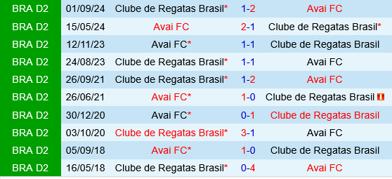 Avai vs CRB Maceio