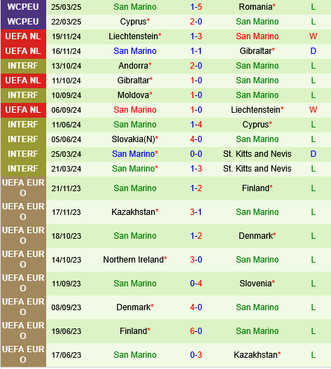 Bosnia vs San Marino Bosnia vs San Marino