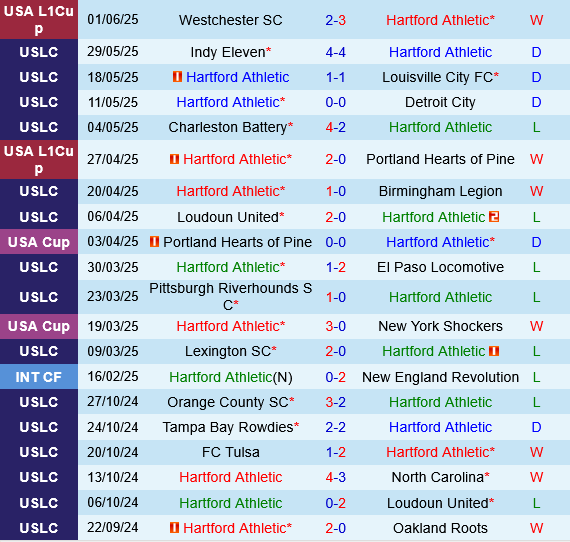 Hartford Athletic vs North Carolina Hartford Athletic vs North Carolina