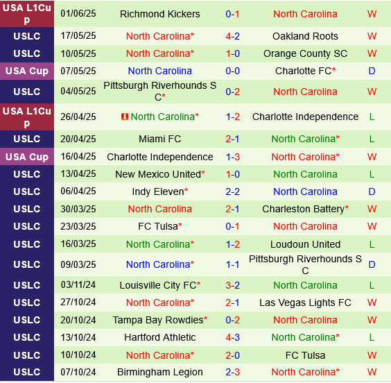 Hartford Athletic vs North Carolina Hartford Athletic vs North Carolina