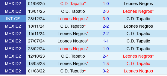 Leones Negros vs Tapatio Leones Negros vs Tapatio