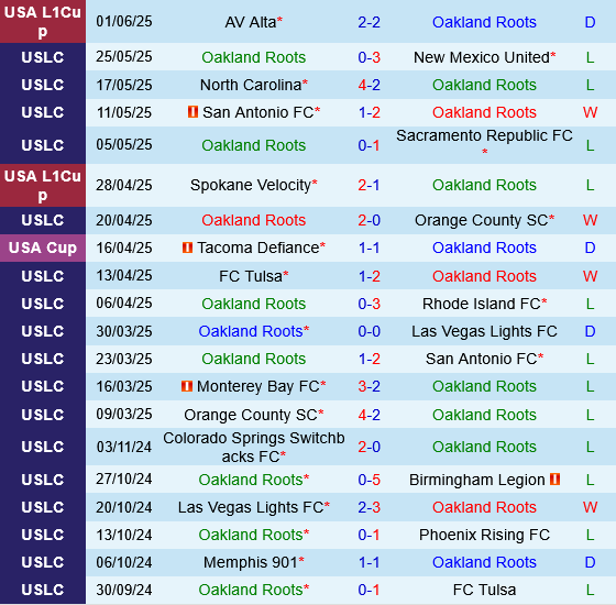 Oakland Roots vs El Paso Locomotive