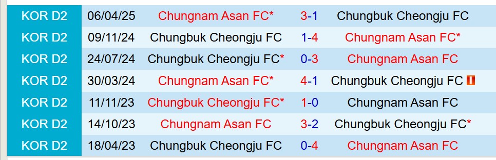 Nhận định Cheongju vs Chungnam Asan 17h00 ngày 66 (Hạng 2 Hàn Quốc) 1 Nhận định Cheongju vs Chungnam Asan 17h00 ngày 66 (Hạng 2 Hàn Quốc) 1