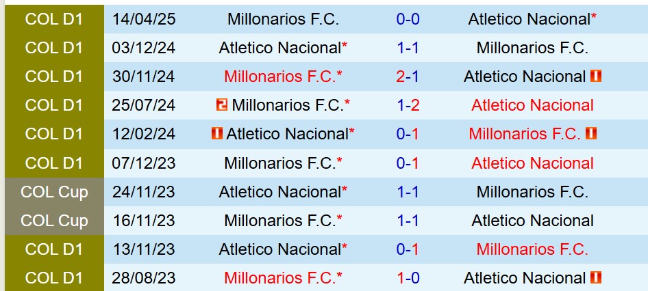 Nhận định Millonarios vs Atletico Nacional 8h15 ngày 66 (VĐQG Colombia) 1 Nhận định Millonarios vs Atletico Nacional 8h15 ngày 66 (VĐQG Colombia) 1