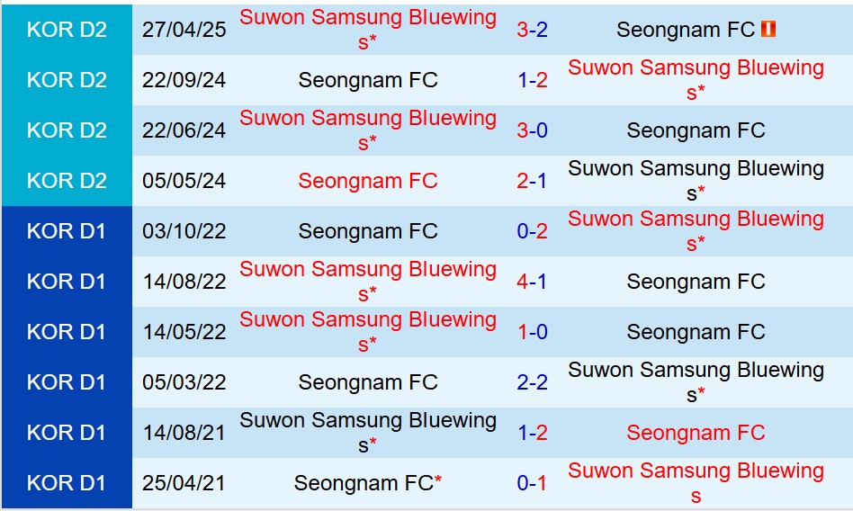 Nhận định Seongnam vs Suwon Bluewings 17h00 ngày 66 (Hạng 2 Hàn Quốc) 1 Nhận định Seongnam vs Suwon Bluewings 17h00 ngày 66 (Hạng 2 Hàn Quốc) 1