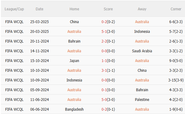 Phân tích, dự đoán phạt góc hiệp 1 trận đấu Australia vs Nhật Bản (18h10 ngày 56) 1 Phân tích, dự đoán phạt góc hiệp 1 trận đấu Australia vs Nhật Bản (18h10 ngày 56) 1