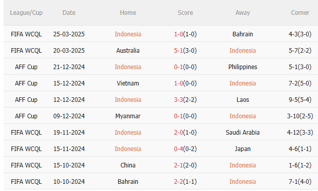 Phân tích, dự đoán phạt góc hiệp 1 trận đấu Indonesia vs Trung Quốc (20h45 ngày 56) 1 Phân tích, dự đoán phạt góc hiệp 1 trận đấu Indonesia vs Trung Quốc (20h45 ngày 56) 1