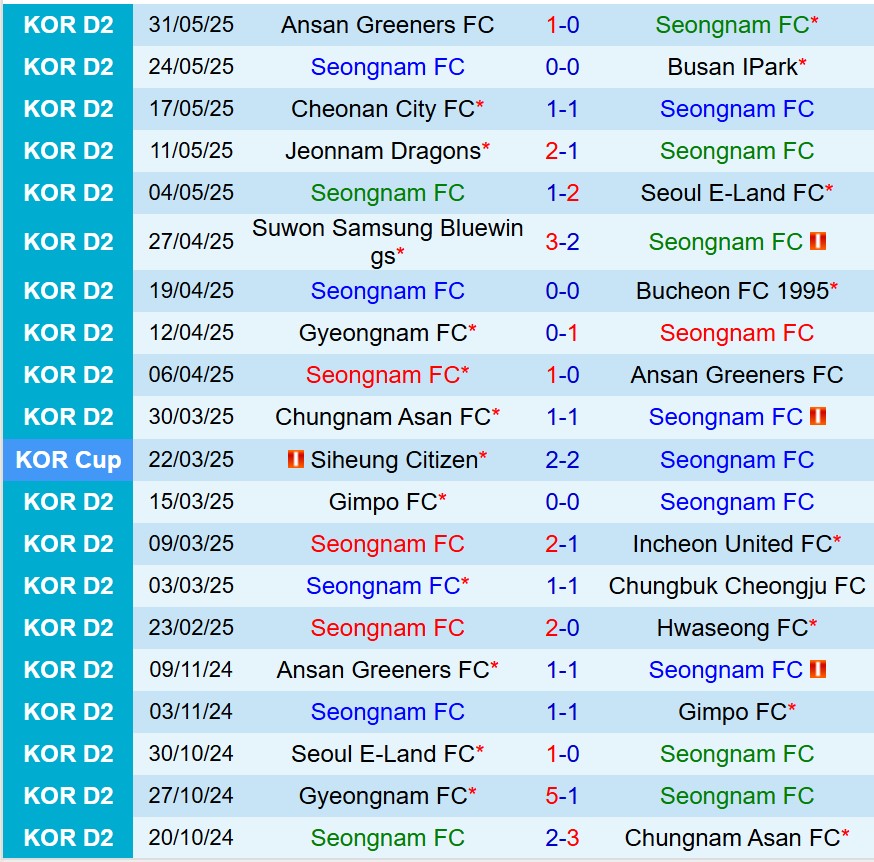 Nhận định Seongnam vs Suwon Bluewings 17h00 ngày 66 (Hạng 2 Hàn Quốc) 2 Nhận định Seongnam vs Suwon Bluewings 17h00 ngày 66 (Hạng 2 Hàn Quốc) 2