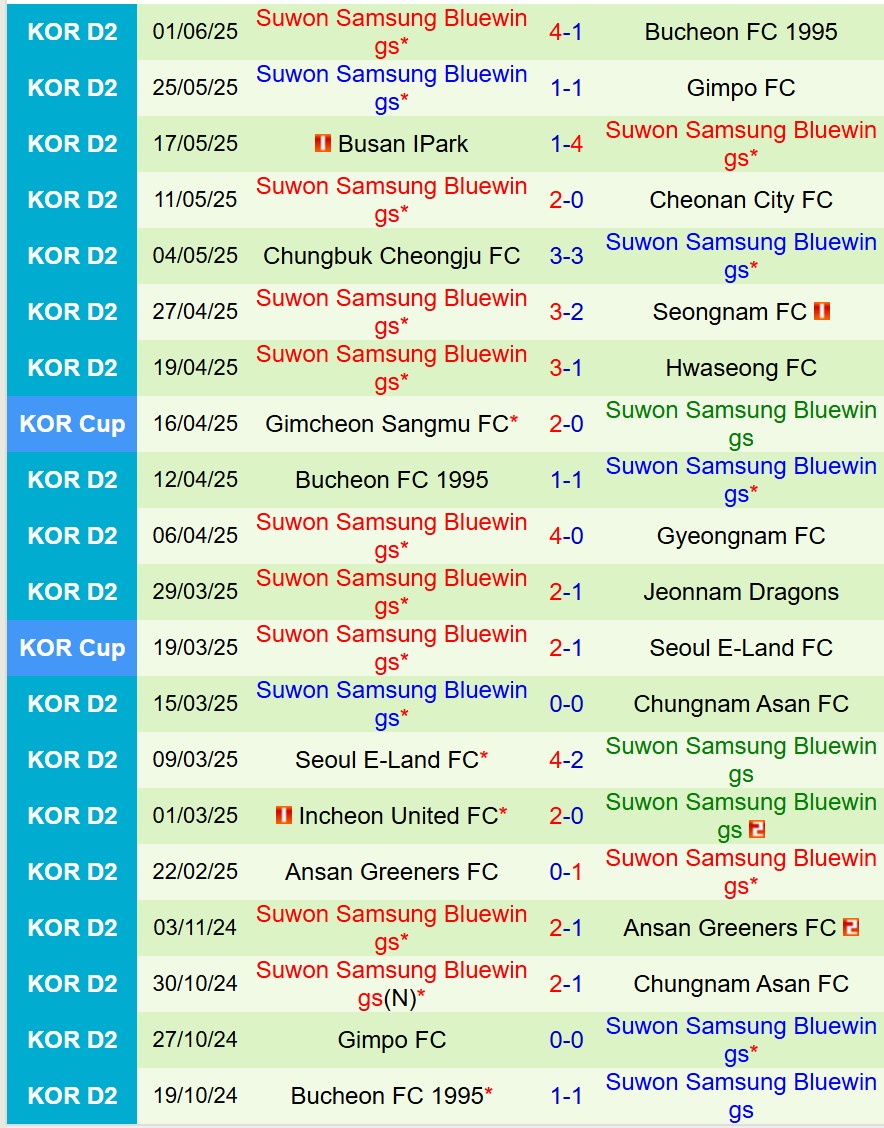 Nhận định Seongnam vs Suwon Bluewings 17h00 ngày 66 (Hạng 2 Hàn Quốc) 3 Nhận định Seongnam vs Suwon Bluewings 17h00 ngày 66 (Hạng 2 Hàn Quốc) 3
