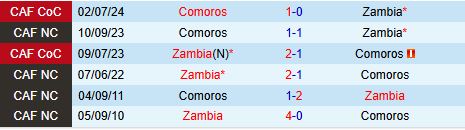 Nhận định Zambia vs Comoros 23h00 ngày 66 (COSAFA Cup 2025) 1