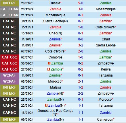 Nhận định Zambia vs Comoros 23h00 ngày 66 (COSAFA Cup 2025) 2