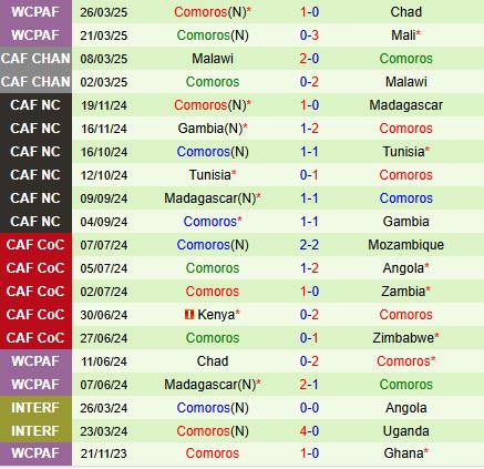 Nhận định Zambia vs Comoros 23h00 ngày 66 (COSAFA Cup 2025) 3