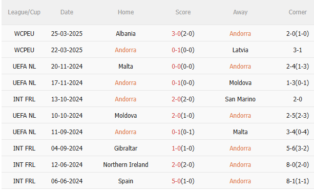 Nhận định Andorra vs Anh (23h00 ngày 76) Củng cố ngôi đầu 3 Nhận định Andorra vs Anh (23h00 ngày 76) Củng cố ngôi đầu 3