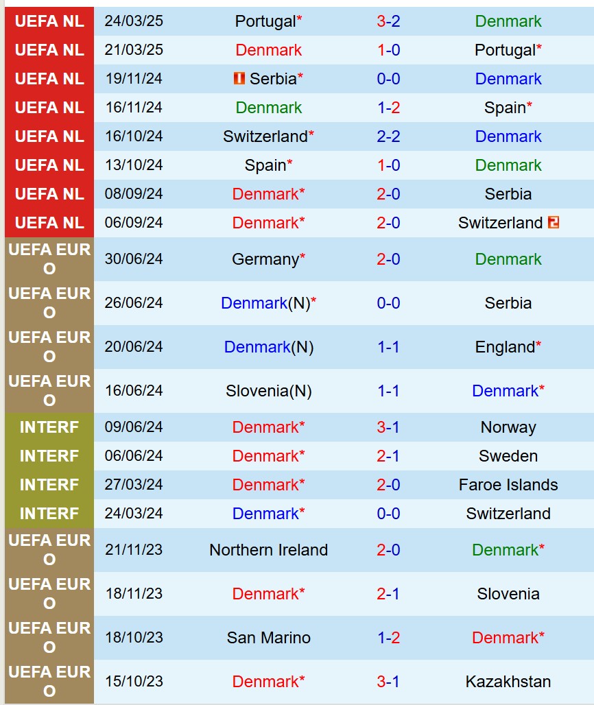 Nhận định Đan Mạch vs Bắc Ireland 0h00 ngày 86 (Giao hữu Quốc tế) 2 Nhận định Đan Mạch vs Bắc Ireland 0h00 ngày 86 (Giao hữu Quốc tế) 2