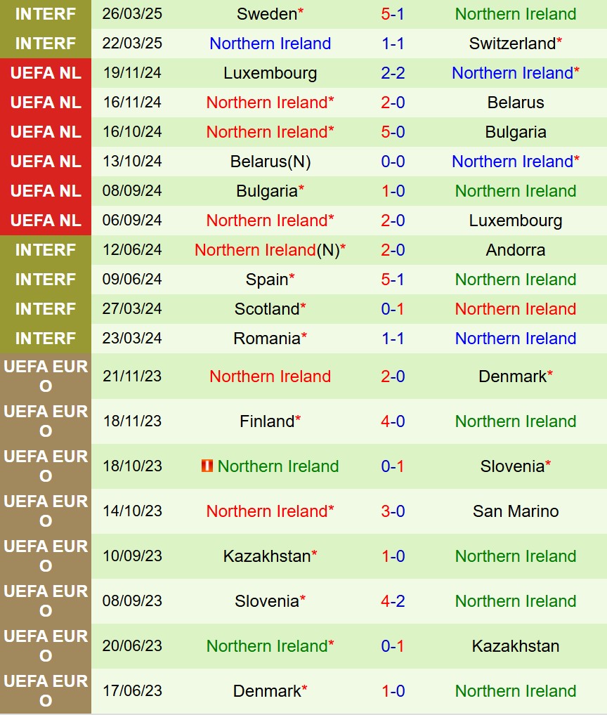 Nhận định Đan Mạch vs Bắc Ireland 0h00 ngày 86 (Giao hữu Quốc tế) 3 Nhận định Đan Mạch vs Bắc Ireland 0h00 ngày 86 (Giao hữu Quốc tế) 3