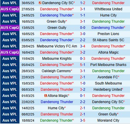Nhận định Dandenong Thunder vs Altona Magic 16h00 ngày 76 (VĐ bang Victoria 2025) 2