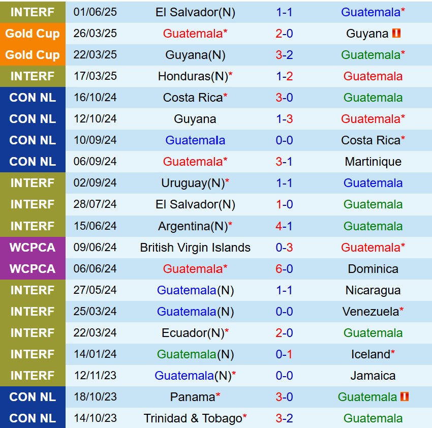 Nhận định Guatemala vs Dominican 9h00 ngày 76 (Vòng loại World Cup 2026 Concacaf) 2 Nhận định Guatemala vs Dominican 9h00 ngày 76 (Vòng loại World Cup 2026 Concacaf) 2