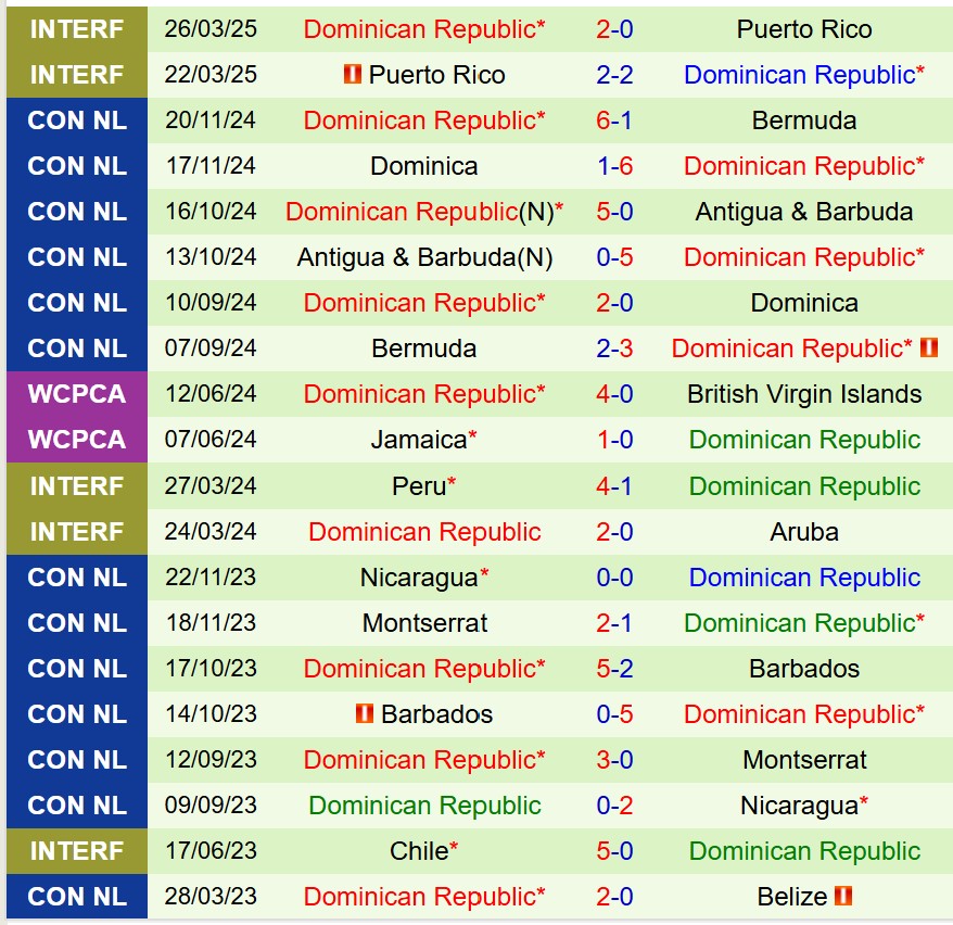 Nhận định Guatemala vs Dominican 9h00 ngày 76 (Vòng loại World Cup 2026 Concacaf) 3 Nhận định Guatemala vs Dominican 9h00 ngày 76 (Vòng loại World Cup 2026 Concacaf) 3