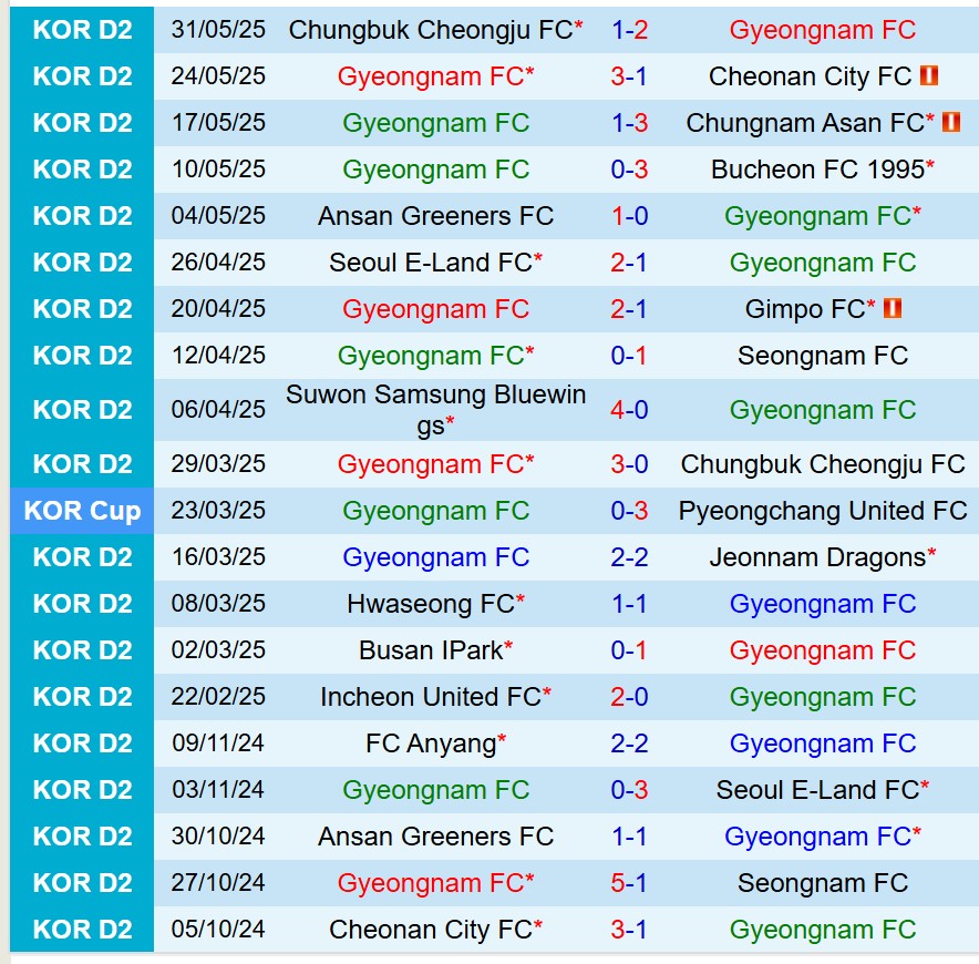 Nhận định Gyeongnam vs Hwaseong 17h00 ngày 76 (Hạng 2 Hàn Quốc) 2 Nhận định Gyeongnam vs Hwaseong 17h00 ngày 76 (Hạng 2 Hàn Quốc) 2