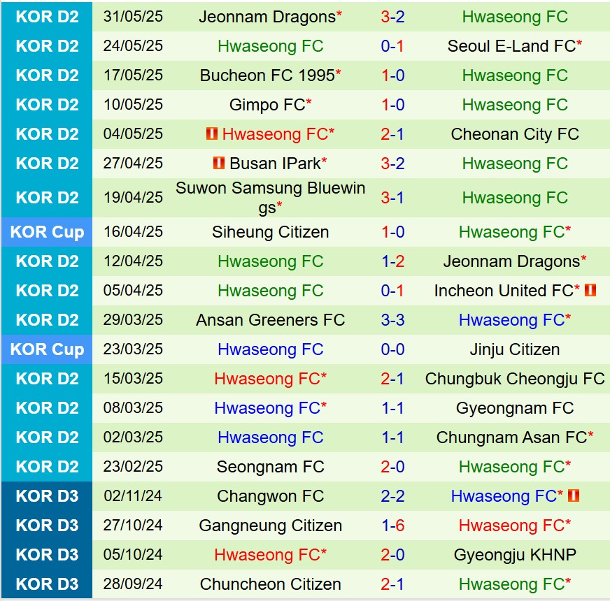Nhận định Gyeongnam vs Hwaseong 17h00 ngày 76 (Hạng 2 Hàn Quốc) 3 Nhận định Gyeongnam vs Hwaseong 17h00 ngày 76 (Hạng 2 Hàn Quốc) 3