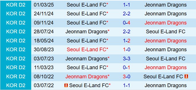 Nhận định Jeonnam Dragons vs Seoul E-Land 17h00 ngày 76 (Hạng 2 Hàn Quốc 2025) 1