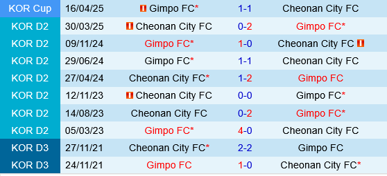Gimpo vs Cheonan City Gimpo vs Cheonan City