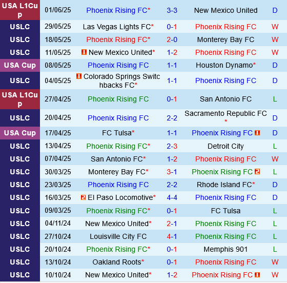 Phoenix Rising vs Orange County
