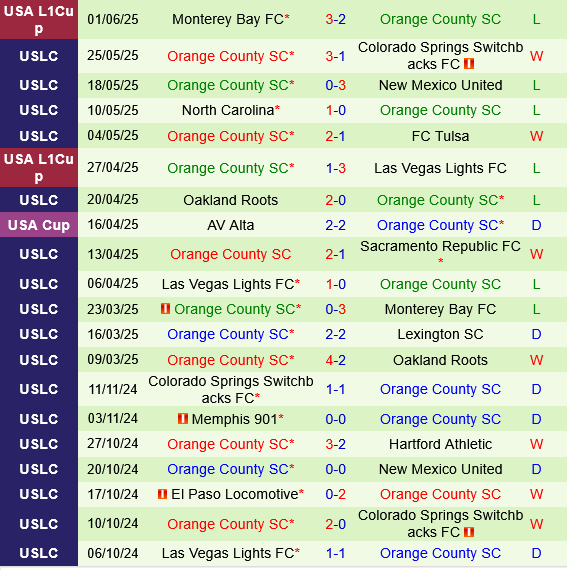 Phoenix Rising vs Orange County