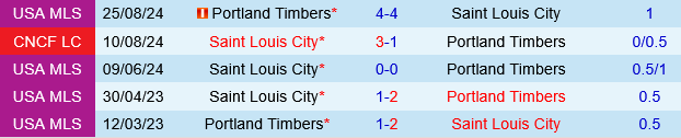 Portland Timbers vs St.Louis Portland Timbers vs St.Louis