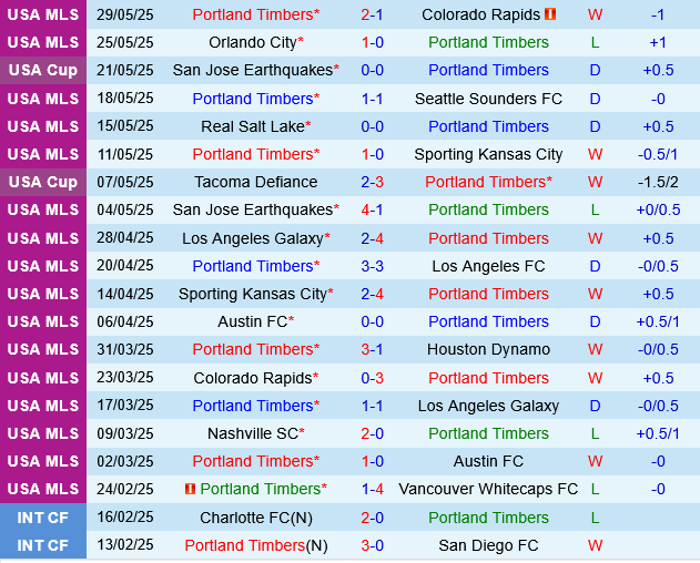 Portland Timbers vs St.Louis Portland Timbers vs St.Louis