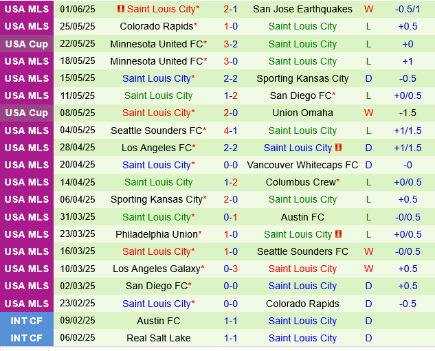 Portland Timbers vs St.Louis Portland Timbers vs St.Louis