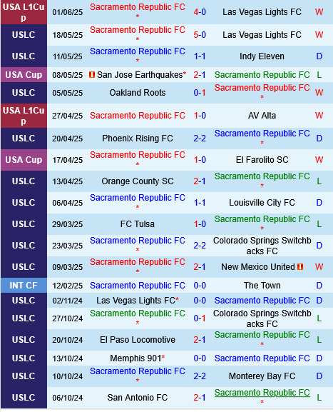 Sacramento Republic vs Tulsa Sacramento Republic vs Tulsa