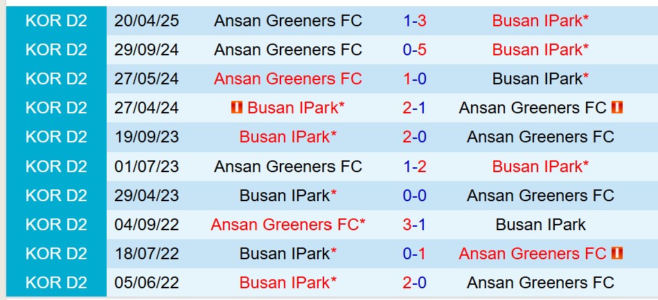 Nhận định Busan IPark vs Ansan Greeners 17h00 ngày 76 (Hạng 2 Hàn Quốc) 1 Nhận định Busan IPark vs Ansan Greeners 17h00 ngày 76 (Hạng 2 Hàn Quốc) 1
