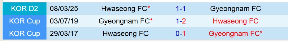 Nhận định Gyeongnam vs Hwaseong 17h00 ngày 76 (Hạng 2 Hàn Quốc) 1 Nhận định Gyeongnam vs Hwaseong 17h00 ngày 76 (Hạng 2 Hàn Quốc) 1