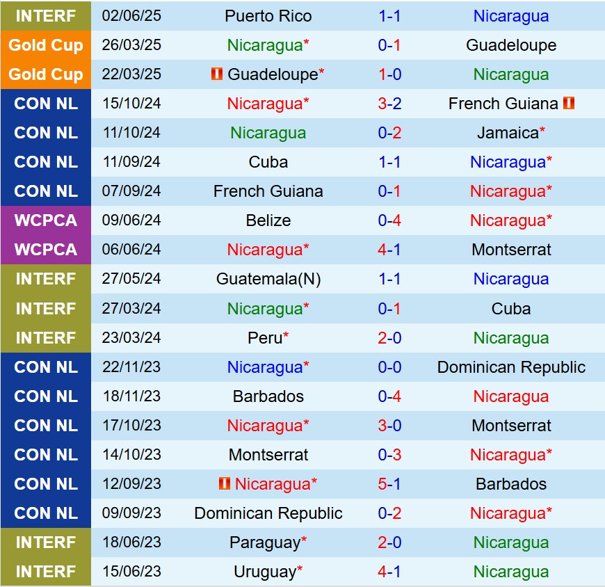 Nhận định Nicaragua vs Guyana 9h00 ngày 76 (Vòng loại World Cup 2026 Concacaf) 1 Nhận định Nicaragua vs Guyana 9h00 ngày 76 (Vòng loại World Cup 2026 Concacaf) 1