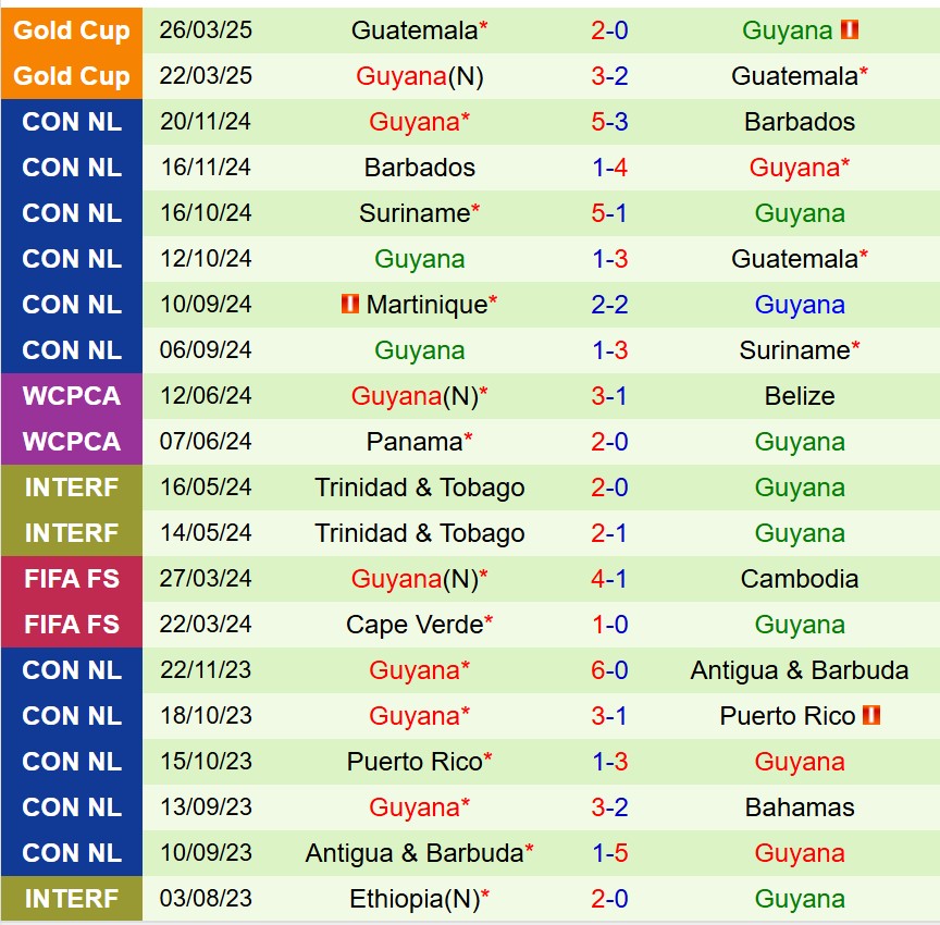 Nhận định Nicaragua vs Guyana 9h00 ngày 76 (Vòng loại World Cup 2026 Concacaf) 2 Nhận định Nicaragua vs Guyana 9h00 ngày 76 (Vòng loại World Cup 2026 Concacaf) 2