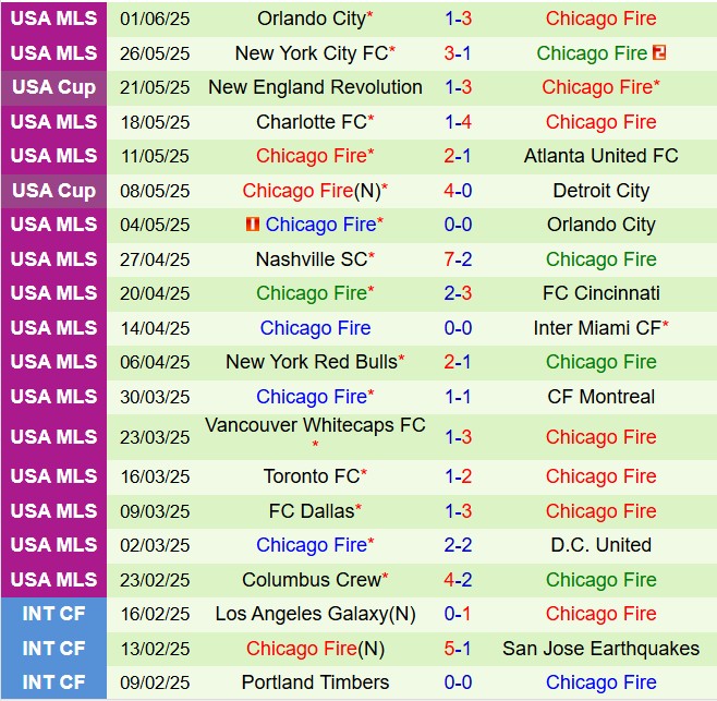 Nhận định DC United vs Chicago Fire 6h30 ngày 86 (Nhà nghề Mỹ 2025) 3