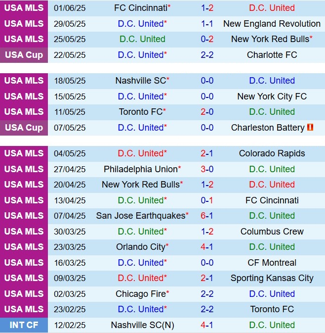 Nhận định DC United vs Chicago Fire 6h30 ngày 86 (Nhà nghề Mỹ 2025) 2