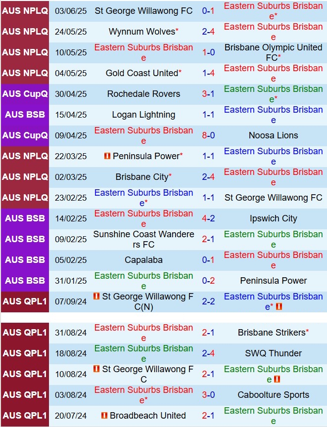 Nhận định Eastern Suburbs vs Brisbane City 16h00 ngày 76 (VĐ bang Queensland 2025) 2
