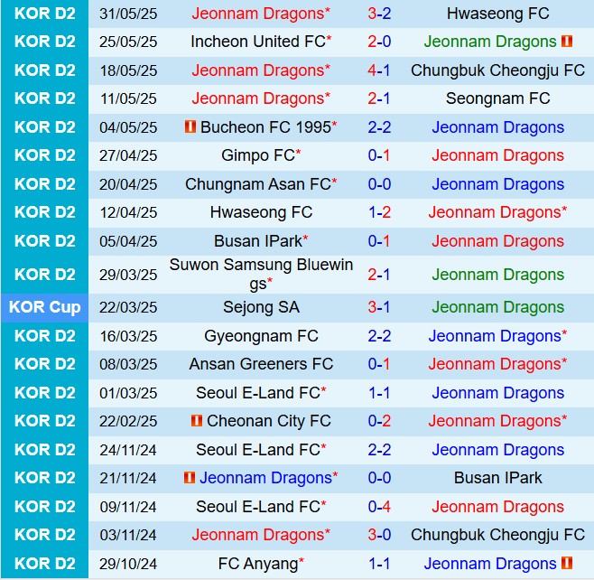 Nhận định Jeonnam Dragons vs Seoul E-Land 17h00 ngày 76 (Hạng 2 Hàn Quốc 2025) 2