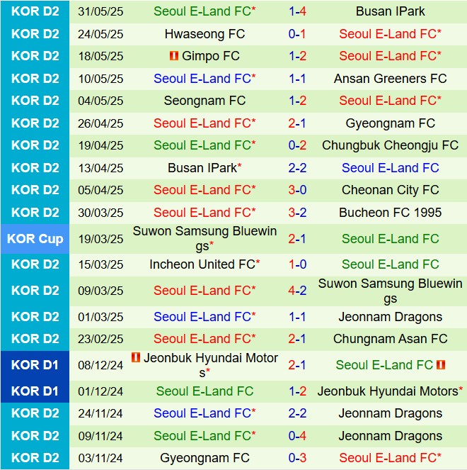 Nhận định Jeonnam Dragons vs Seoul E-Land 17h00 ngày 76 (Hạng 2 Hàn Quốc 2025) 3