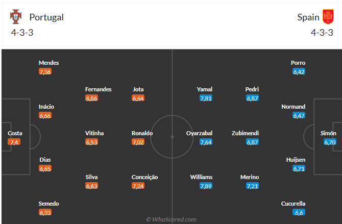 Nhận định Bồ Đào Nha vs Tây Ban Nha (02h00 ngày 0906) Kỷ lục thuộc về ai 6 Nhận định Bồ Đào Nha vs Tây Ban Nha (02h00 ngày 0906) Kỷ lục thuộc về ai 6