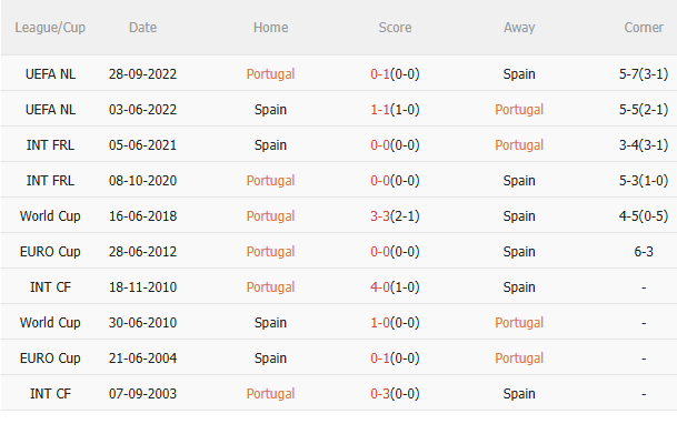 Nhận định Bồ Đào Nha vs Tây Ban Nha (02h00 ngày 0906) Kỷ lục thuộc về ai 5 Nhận định Bồ Đào Nha vs Tây Ban Nha (02h00 ngày 0906) Kỷ lục thuộc về ai 5