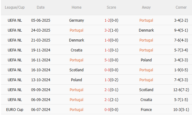 Nhận định Bồ Đào Nha vs Tây Ban Nha (02h00 ngày 0906) Kỷ lục thuộc về ai 3 Nhận định Bồ Đào Nha vs Tây Ban Nha (02h00 ngày 0906) Kỷ lục thuộc về ai 3
