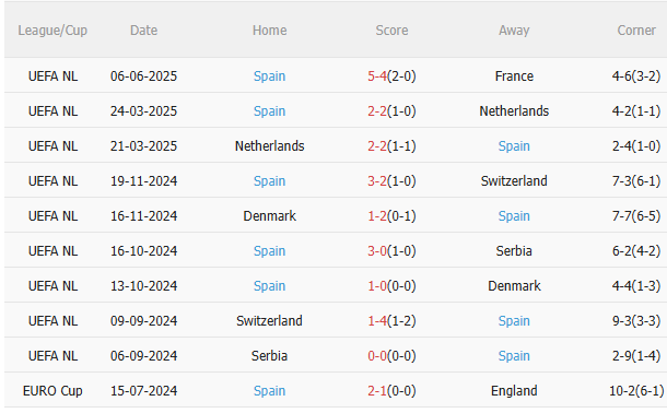 Nhận định Bồ Đào Nha vs Tây Ban Nha (02h00 ngày 0906) Kỷ lục thuộc về ai 4 Nhận định Bồ Đào Nha vs Tây Ban Nha (02h00 ngày 0906) Kỷ lục thuộc về ai 4
